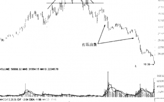 图解庄家打压出货的操盘特征