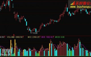 量价关系分析副图指标 通达信公式（附图）