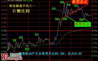 职业操盘手法一：右侧法则  --忆缠中说禅之拾遗