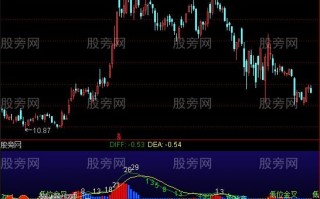 MACD斐波那契周期指标 通达信公式（附图）