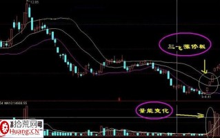 三飞涨停板的图形特征及技术分析（图解）