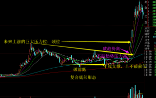 驾驭股票趋势形态分析最重要的不是技术，而是对时间的理解