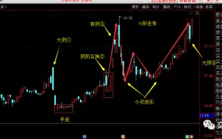 上升趋势，大阴战法之安德利案例（图解）