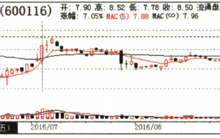 龙头战法之吸筹K线形态分析 4：次低位窄幅横盘（图解）