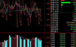 查看股票市场情绪的指标——通达信涨跌家数指标高级应用（图解）
