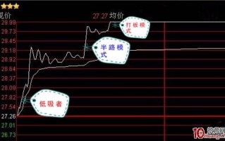 浅谈如何运用低吸、半路、打板三种模式（图解）