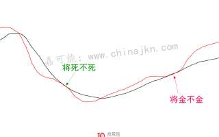 MACD指标：将金不金形态、将死不死形态与背驰叠加组合