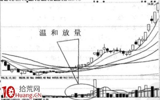 操作中如何去看成交量，如何在盘面上看成交量（图解）