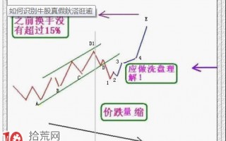 挖坑洗盘盘口特征和应用实例图解