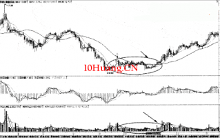 量增价平，后市看涨，逢低建仓（图解）
