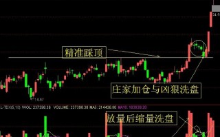 涨停板后连续缩量洗盘的介入技巧（图解）