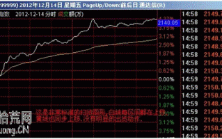 图解盘口分时图超短线战法：分时震荡盘升看盘技巧
