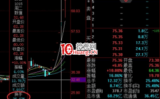 如何从强势股分析游资的布局迹象？（图解）