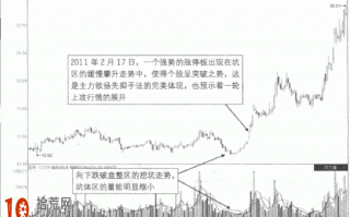 涨停板如何买入图解：缩量坑体区的反转涨停板形态