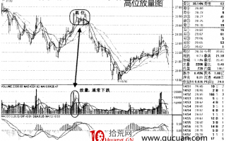 高位放量怎么看？（图解）