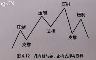 趋势线的支撑压力如何演变？（图解）