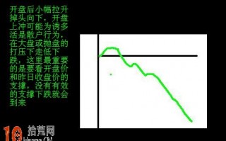 图解早盘平开后分时图迅速拉高然后一路下跌的出货形态