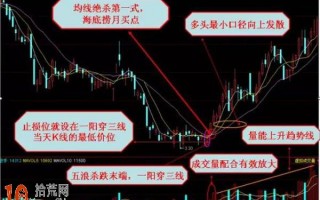 图解均线绝杀三大形态买入信号