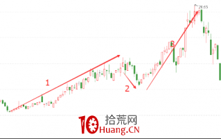 适用于短线或波段的“123战法”（图解）