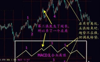 MACD炒股抄底逃顶绝技简单易学（图解）