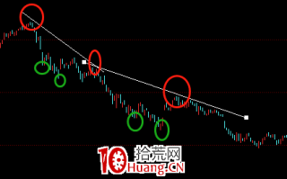 股票画线工具教程之：下降走势线怎么画？（图解）