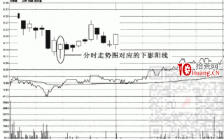 下影阳线是什么？怎么办？如何操作？（图解）