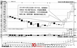 常见K线震荡调整形态：矩形（图解）