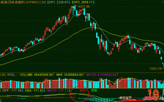 图解EXPMA指标死叉的炒股技巧