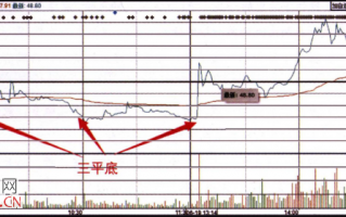 分时图经典形态图解：三平底