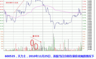 分时形态图解：双顶