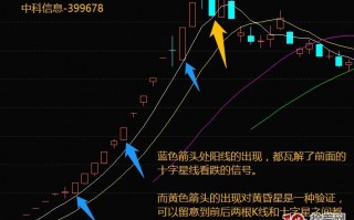 超短高手K线图技术系列深度教程之5：星线之十字启明星、十字黄昏星（图解）