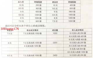 集合竞价是怎样确定开盘价的？