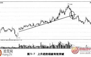 什么是趋势线被有效突破形态