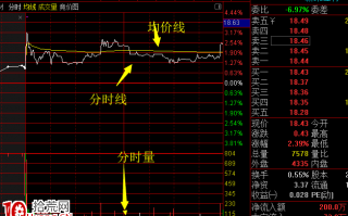怎么看分时线与分时量（图解）