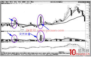 什么是突然放量（图解）