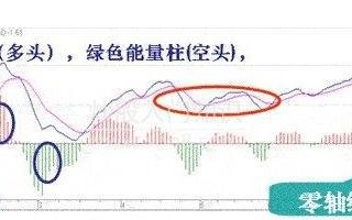 图解如何使用MACD判断仓位增减