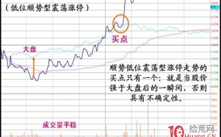 低位震荡型涨停板分时图走势研究（图解）