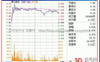 15种分时走势图解：分时巨量