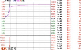 涨停板买入法图解：早盘高开，十点半前封死涨停板