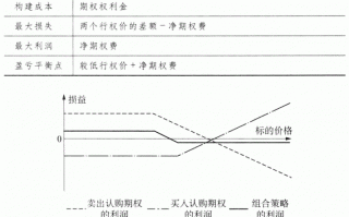 期权交易策略教程：熊市价差期权组合的交易策略详解