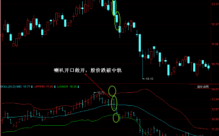 boll喇叭口敞开，股价跌破中轨的卖点（图解）