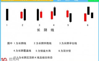 图解庄家出货K线及组合K线：长阴线