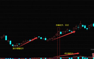 缓慢攀升后放量拉升形态的介入时机（图解）