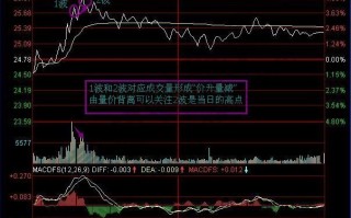 图解盘口分时图如何结合成交量判断当日股价最高点