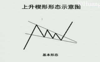 K线图高手进阶教程82：上升楔形战法（图解）