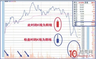 最常见的三种出货分时图：拉高出货、打低出货、锯齿形出货（图解）