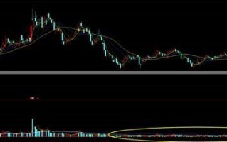 股票量能基础知识3：成交量的几种表现形式（图解）