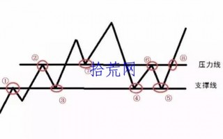 股价支撑线与压力线的画法与基本规律（图解）