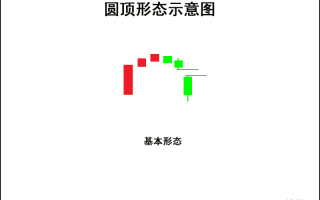 K线图高手进阶教程61：圆顶K线战法（图解）