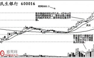 强势股横盘调整的买股技巧图解